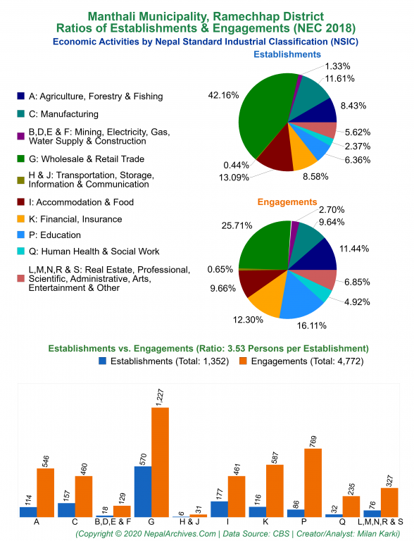 Economic Activities by NSIC Charts of Manthali Municipality