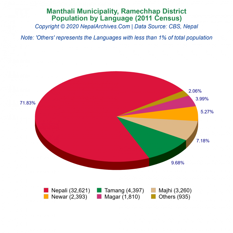 Population by Language Chart of Manthali Municipality