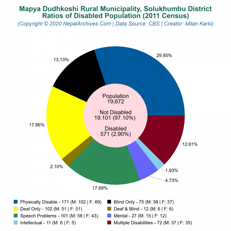 Disabled Population Charts of Mapya Dudhkoshi Rural Municipality