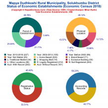 Mapya Dudhkoshi Rural Municipality (Solukhumbu) | Economic Census 2018