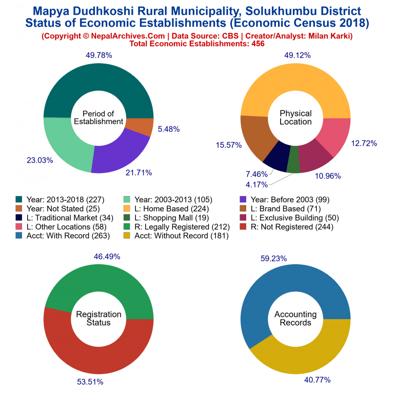 NEC 2018 Economic Establishments Charts of Mapya Dudhkoshi Rural Municipality