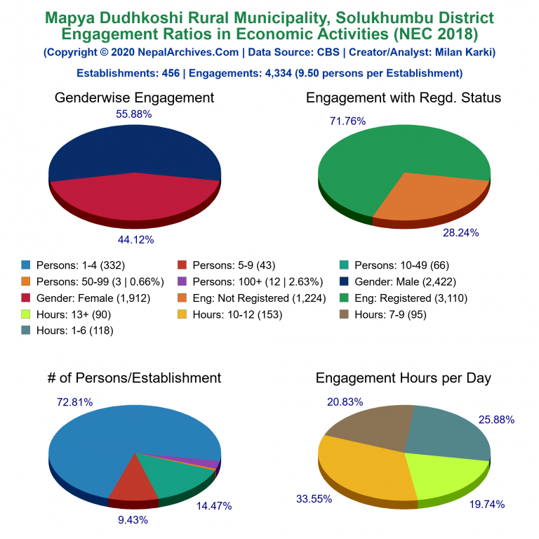 NEC 2018 Economic Engagements Charts of Mapya Dudhkoshi Rural Municipality