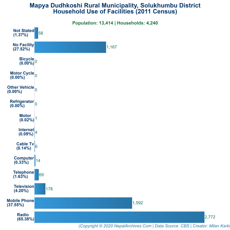 Household Facilities Bar Chart of Mapya Dudhkoshi Rural Municipality