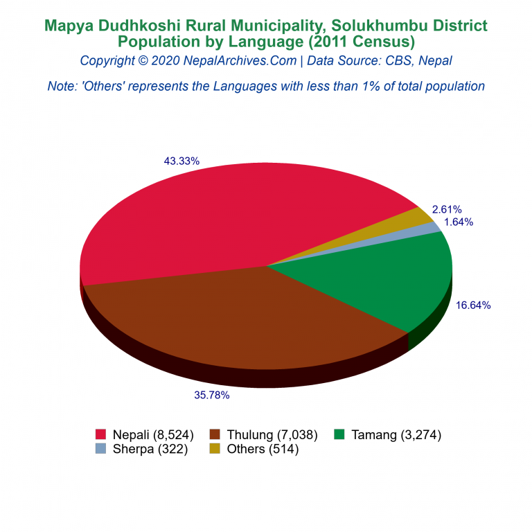 Population by Language Chart of Mapya Dudhkoshi Rural Municipality