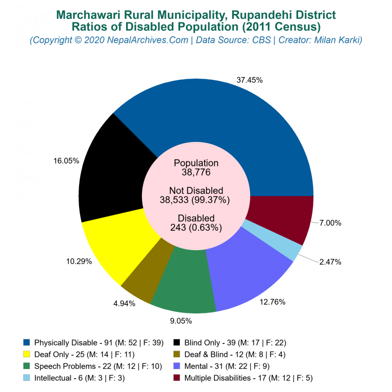 Disabled Population Charts of Marchawari Rural Municipality
