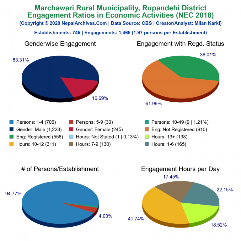 NEC 2018 Economic Engagements Charts of Marchawari Rural Municipality