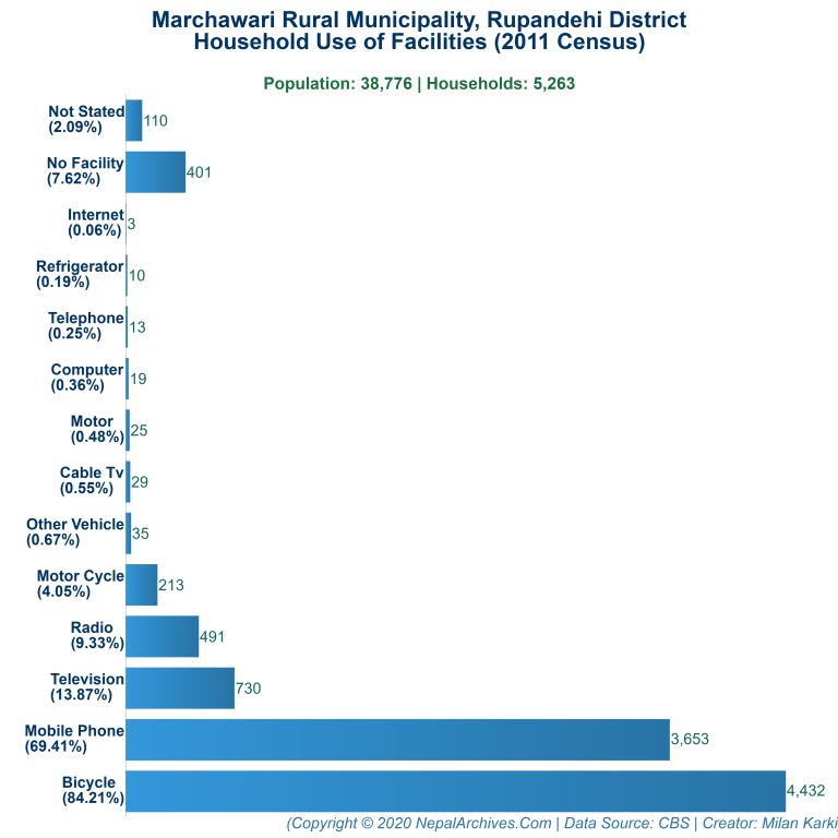 Household Facilities Bar Chart of Marchawari Rural Municipality Household Facilities Bar Chart of Marchawari Rural Municipality