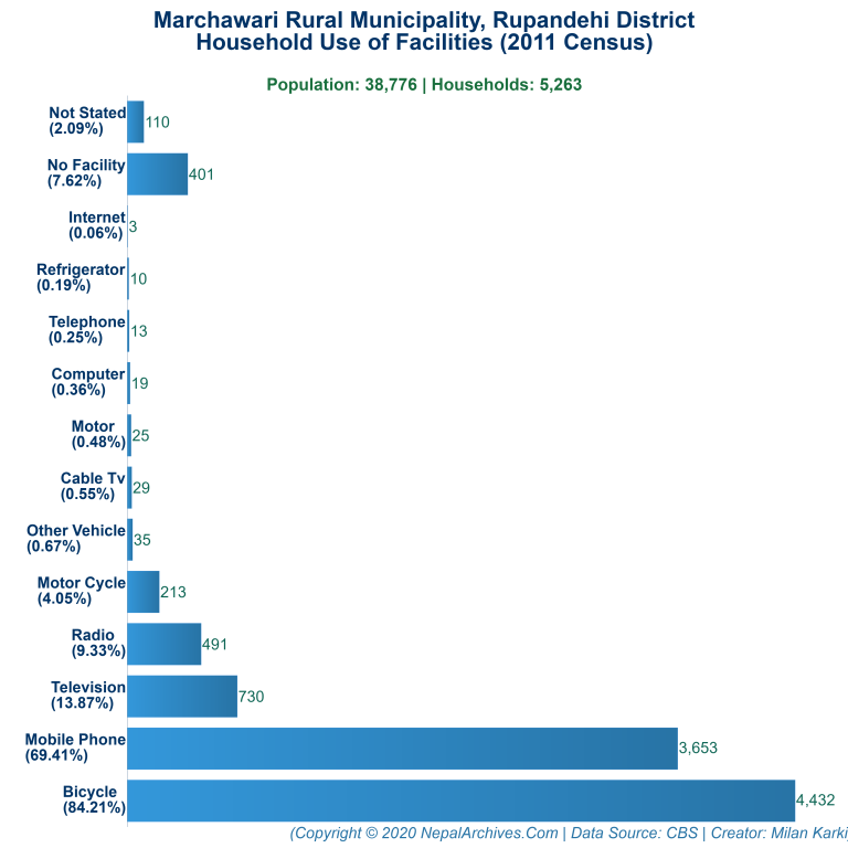 Household Facilities Bar Chart of Marchawari Rural Municipality