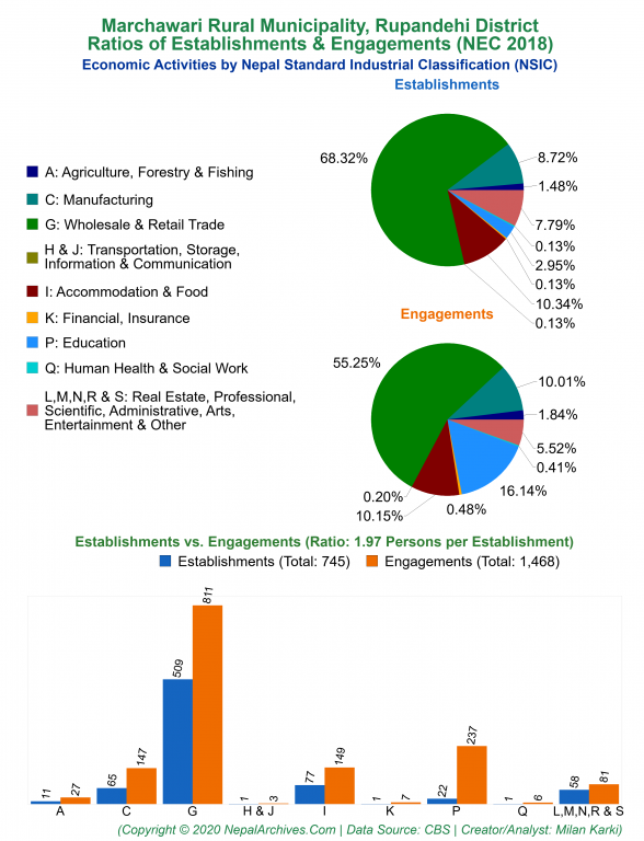 Economic Activities by NSIC Charts of Marchawari Rural Municipality