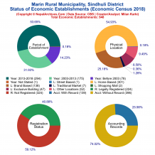 Marin Rural Municipality (Sindhuli) | Economic Census 2018