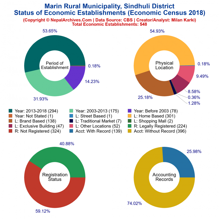 NEC 2018 Economic Establishments Charts of Marin Rural Municipality