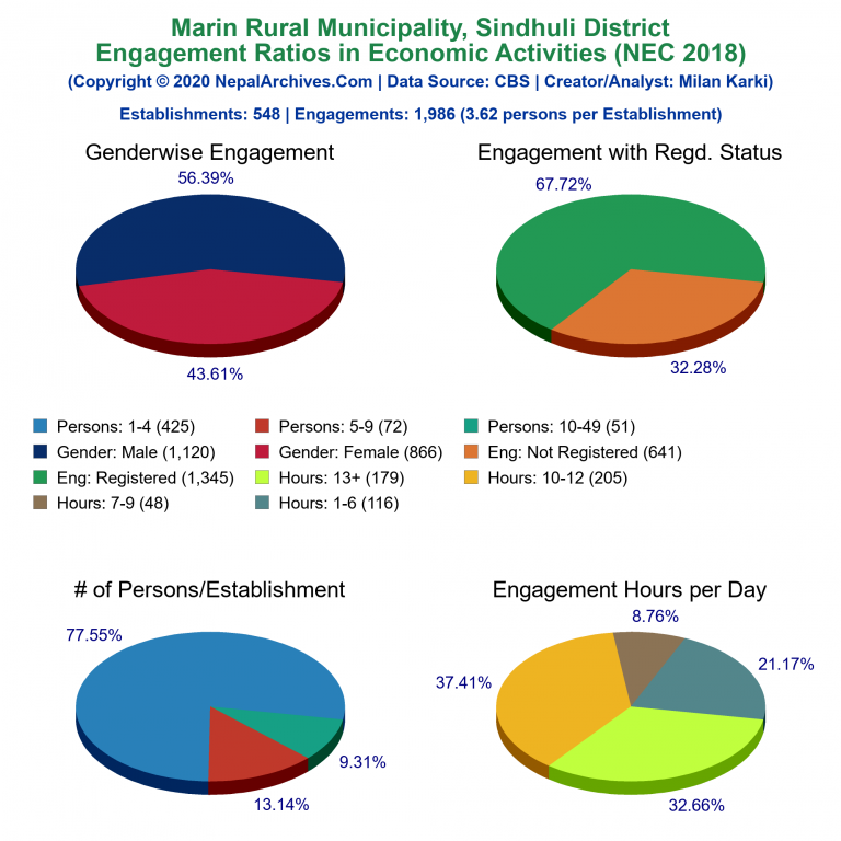 NEC 2018 Economic Engagements Charts of Marin Rural Municipality