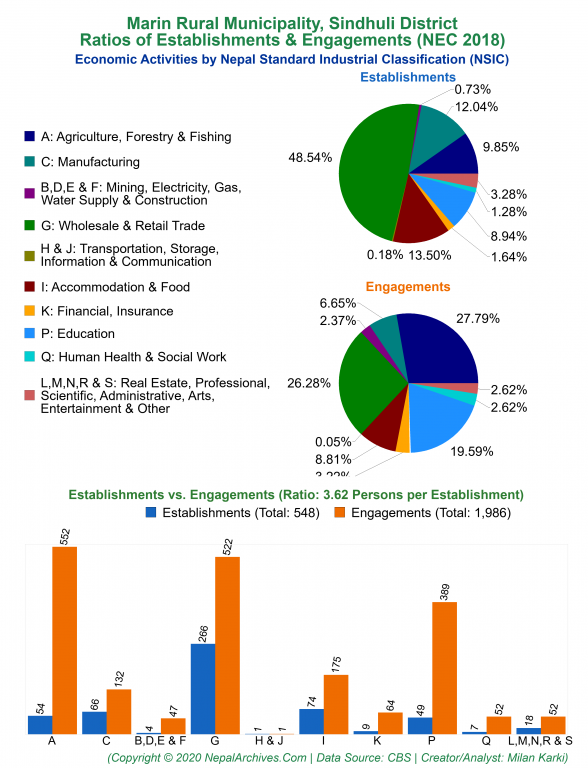 Economic Activities by NSIC Charts of Marin Rural Municipality
