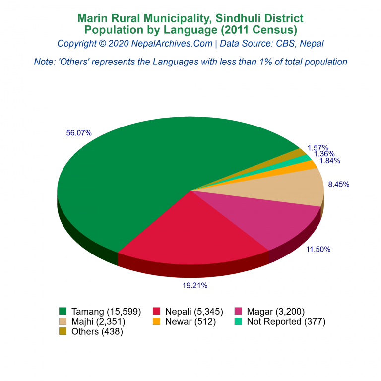 Population by Language Chart of Marin Rural Municipality