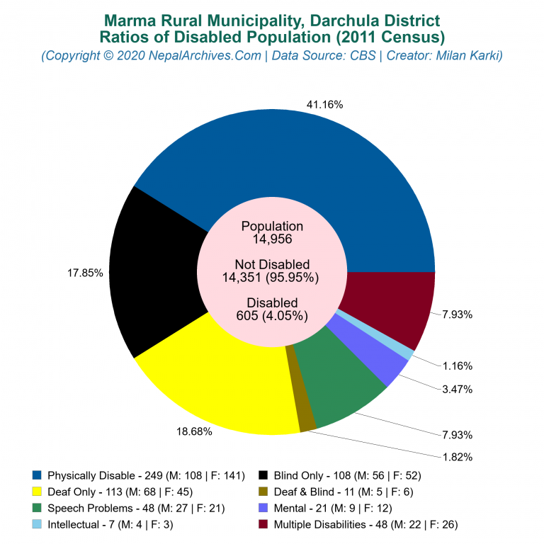 Disabled Population Charts of Marma Rural Municipality