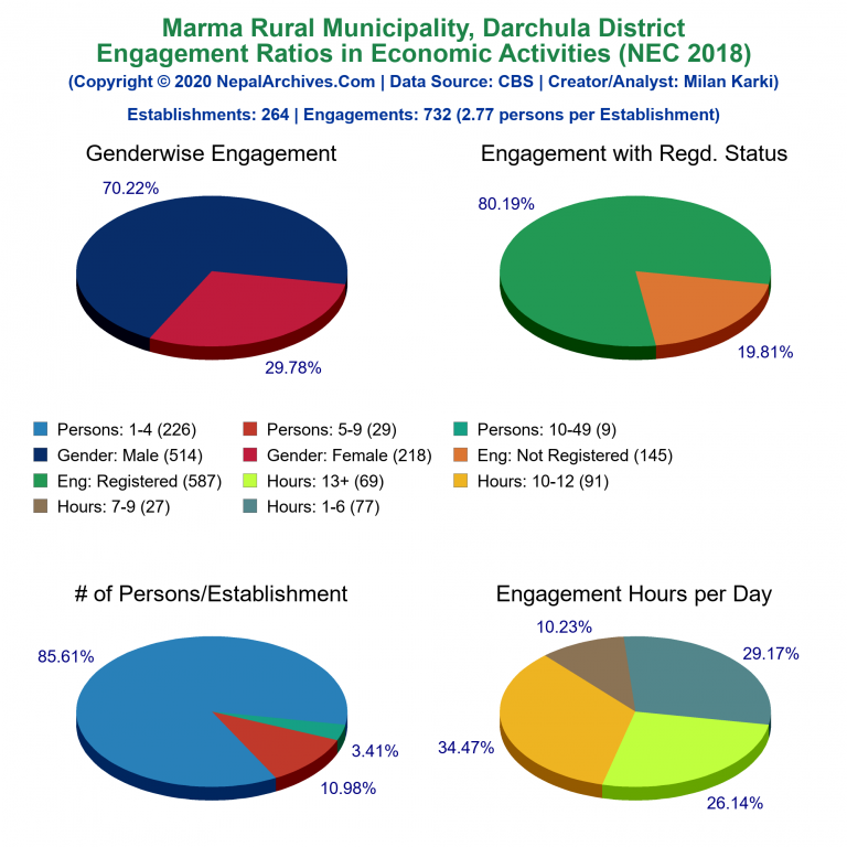NEC 2018 Economic Engagements Charts of Marma Rural Municipality