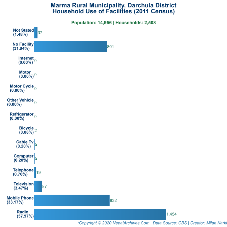 Household Facilities Bar Chart of Marma Rural Municipality
