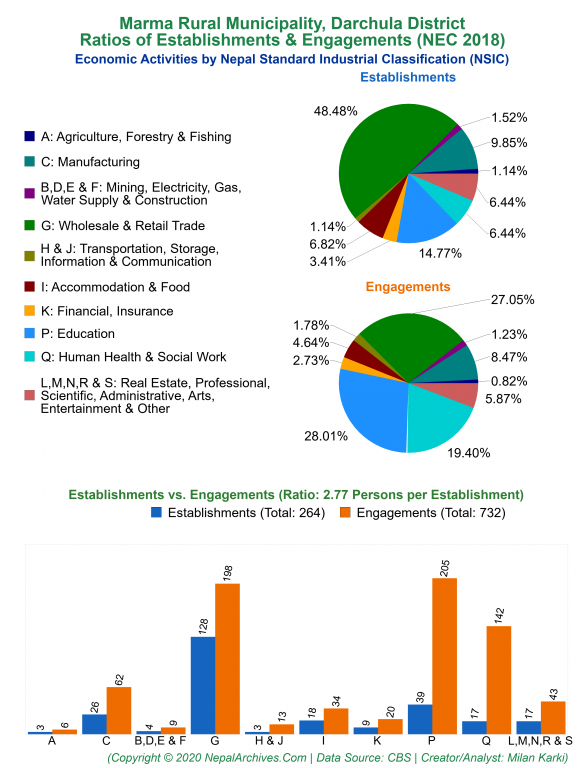 Economic Activities by NSIC Charts of Marma Rural Municipality