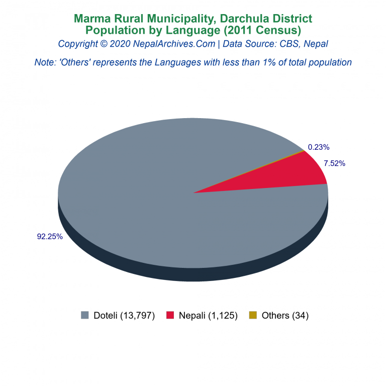 Population by Language Chart of Marma Rural Municipality