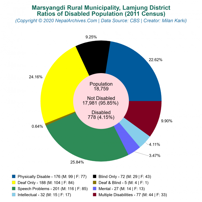 Disabled Population Charts of Marsyangdi Rural Municipality
