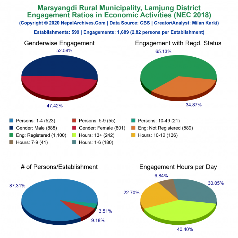 NEC 2018 Economic Engagements Charts of Marsyangdi Rural Municipality