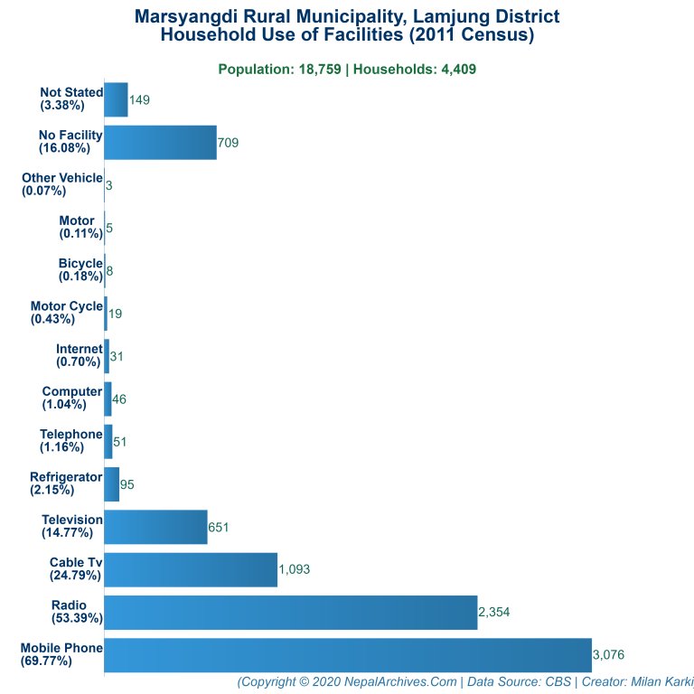 Household Facilities Bar Chart of Marsyangdi Rural Municipality