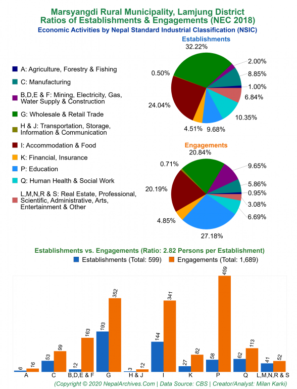 Economic Activities by NSIC Charts of Marsyangdi Rural Municipality