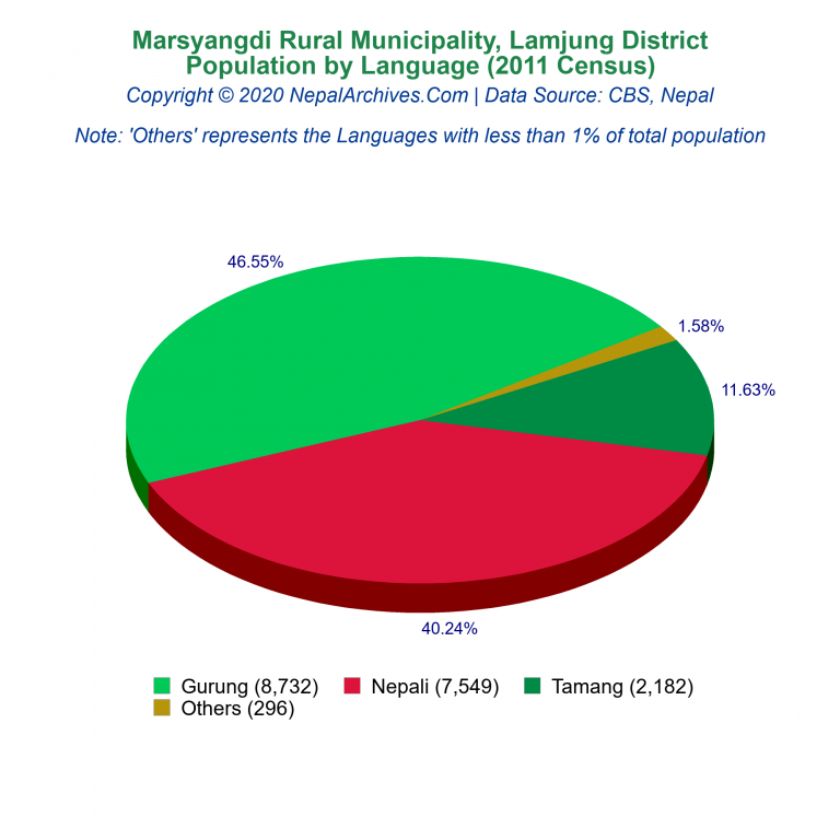 Population by Language Chart of Marsyangdi Rural Municipality