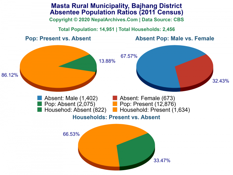 Ansentee Population Pie Charts of Masta Rural Municipality