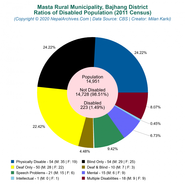 Disabled Population Charts of Masta Rural Municipality