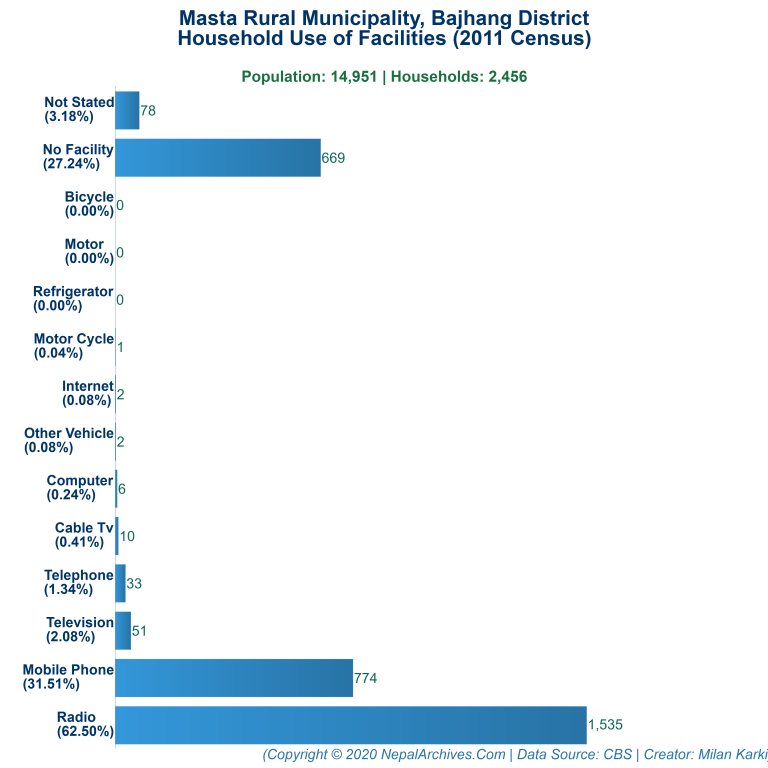 Household Facilities Bar Chart of Masta Rural Municipality