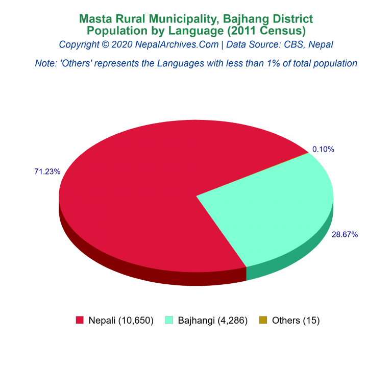 Population by Language Chart of Masta Rural Municipality