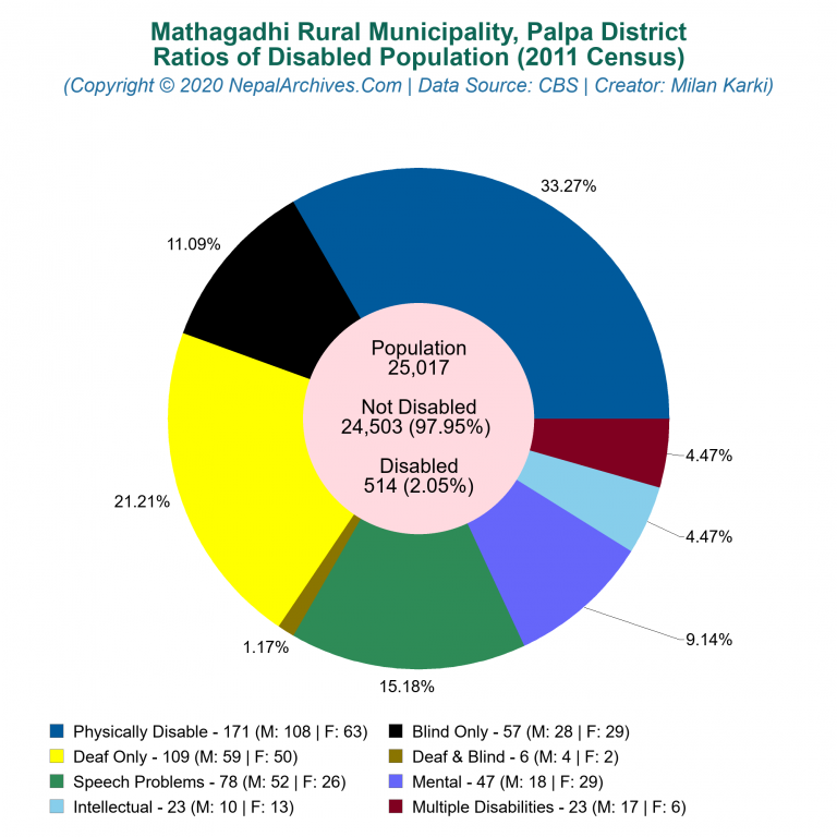 Disabled Population Charts of Mathagadhi Rural Municipality