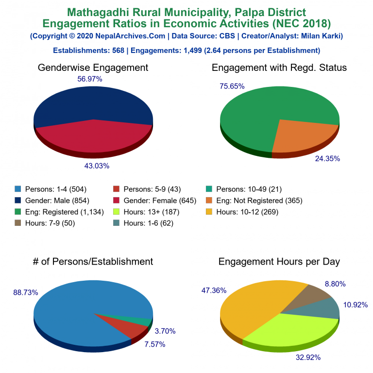 NEC 2018 Economic Engagements Charts of Mathagadhi Rural Municipality
