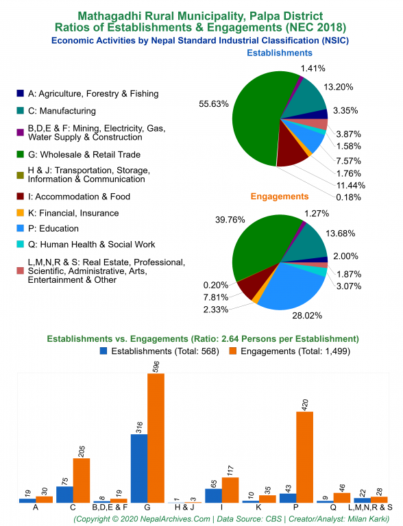 Economic Activities by NSIC Charts of Mathagadhi Rural Municipality