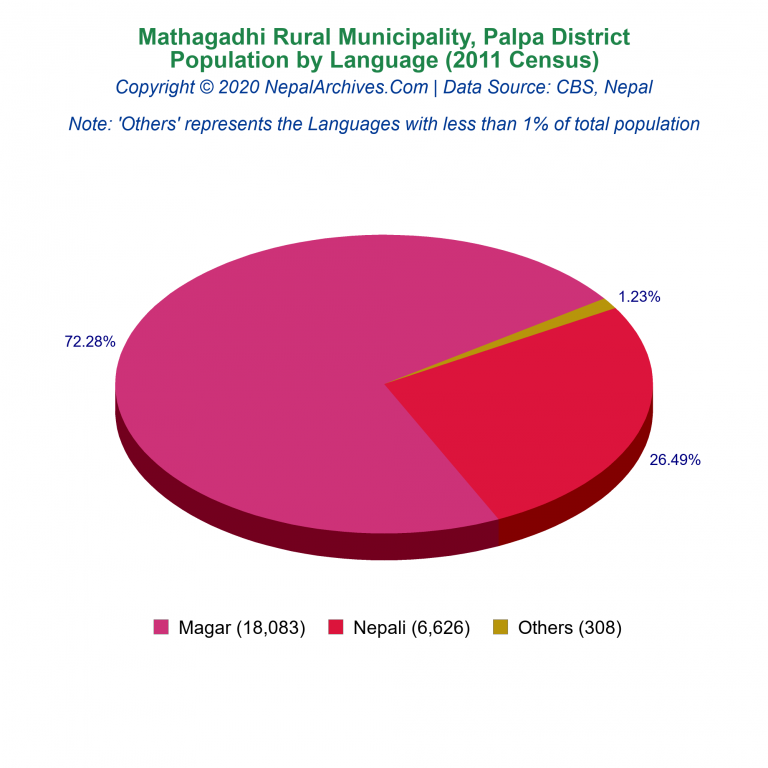 Population by Language Chart of Mathagadhi Rural Municipality
