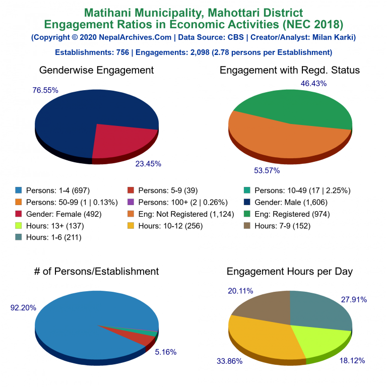 NEC 2018 Economic Engagements Charts of Matihani Municipality