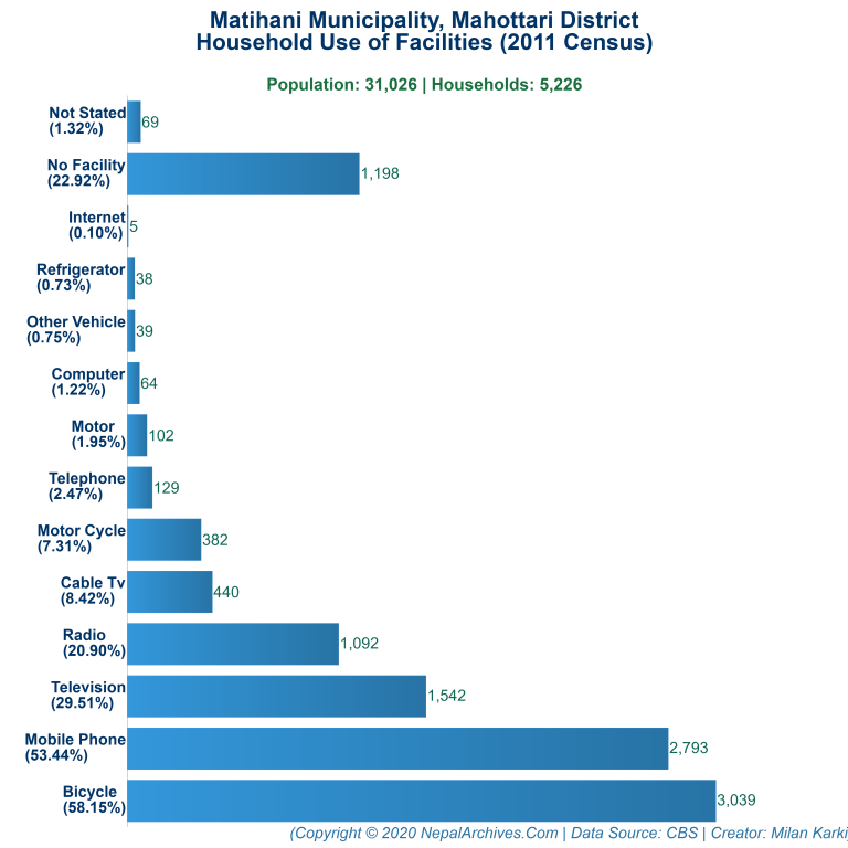 Household Facilities Bar Chart of Matihani Municipality