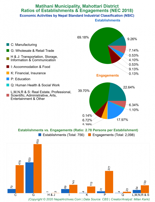 Economic Activities by NSIC Charts of Matihani Municipality