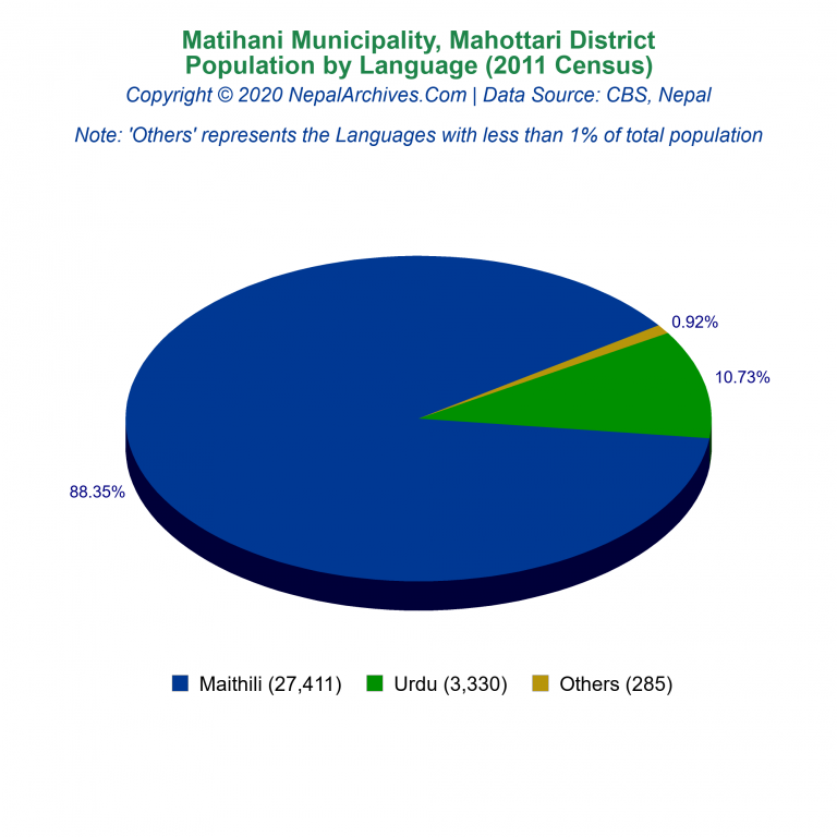 Population by Language Chart of Matihani Municipality