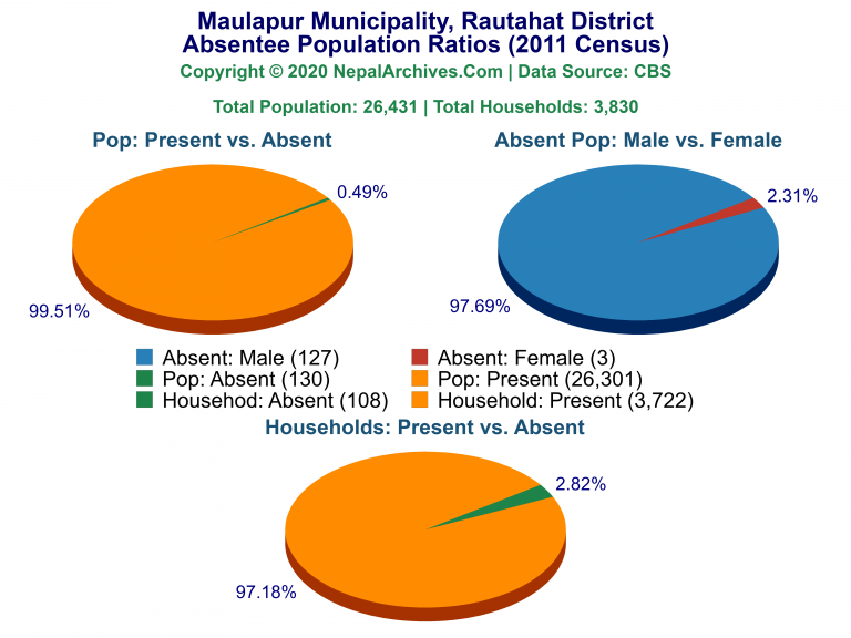 Ansentee Population Pie Charts of Maulapur Municipality