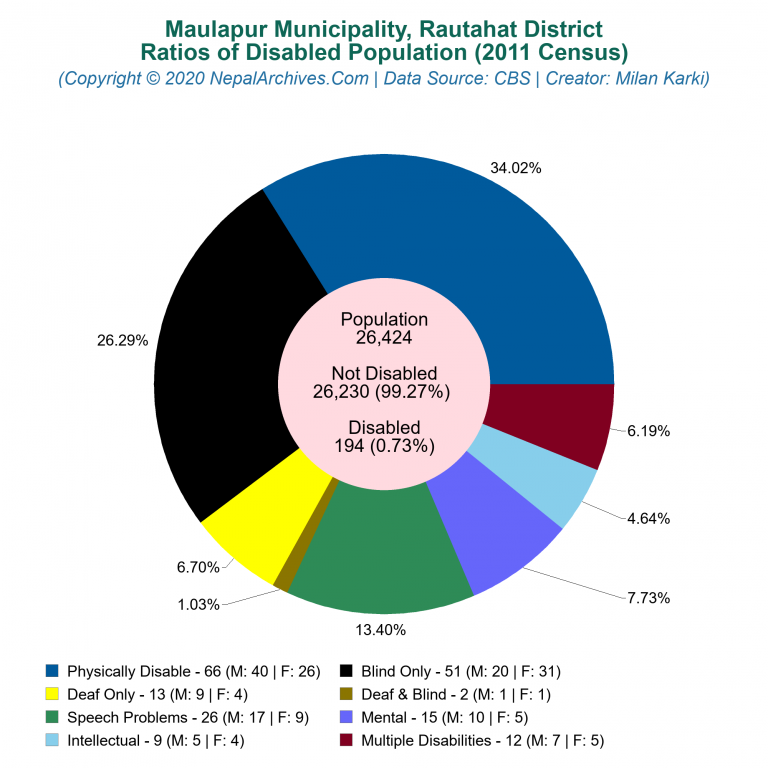 Disabled Population Charts of Maulapur Municipality