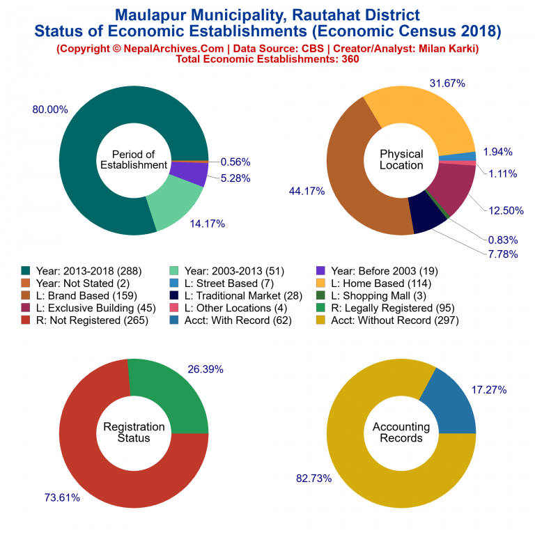 NEC 2018 Economic Establishments Charts of Maulapur Municipality