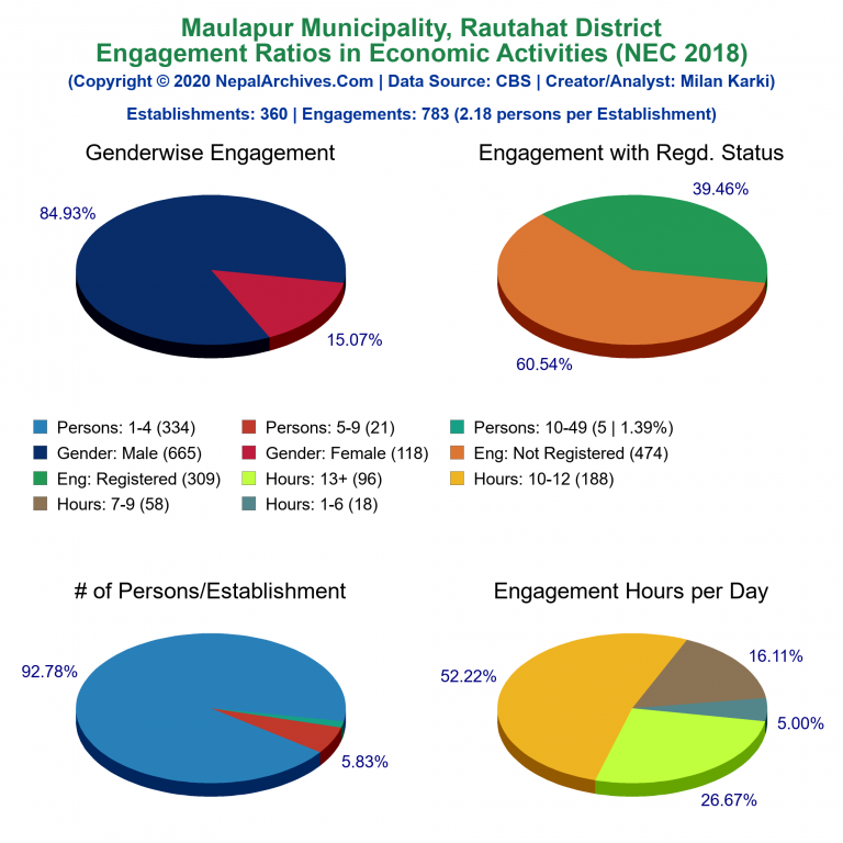 NEC 2018 Economic Engagements Charts of Maulapur Municipality