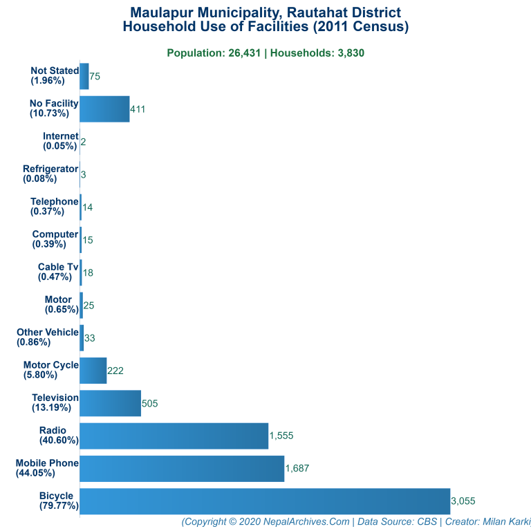 Household Facilities Bar Chart of Maulapur Municipality