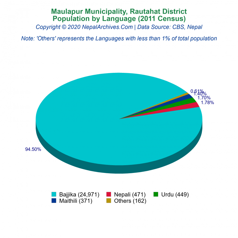 Population by Language Chart of Maulapur Municipality