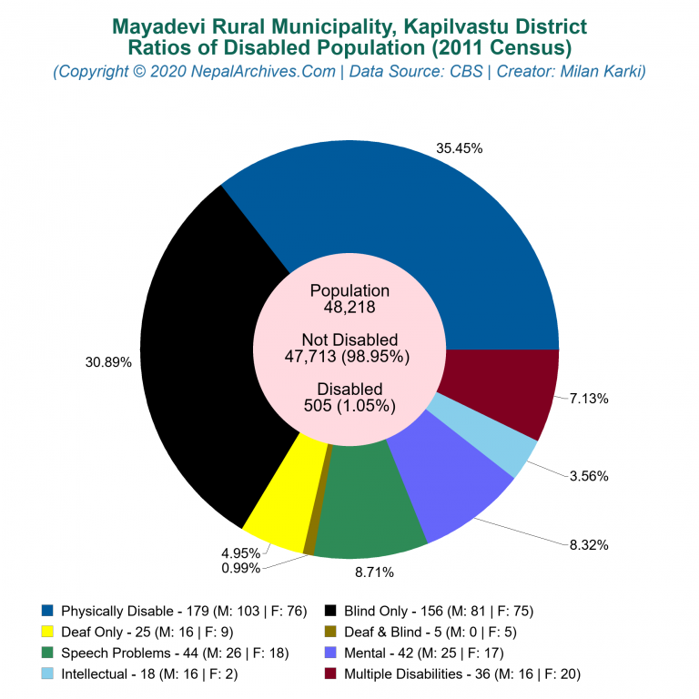 Disabled Population Charts of Mayadevi Rural Municipality