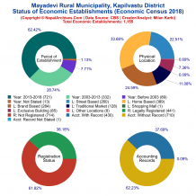 Mayadevi Rural Municipality (Kapilvastu) | Economic Census 2018