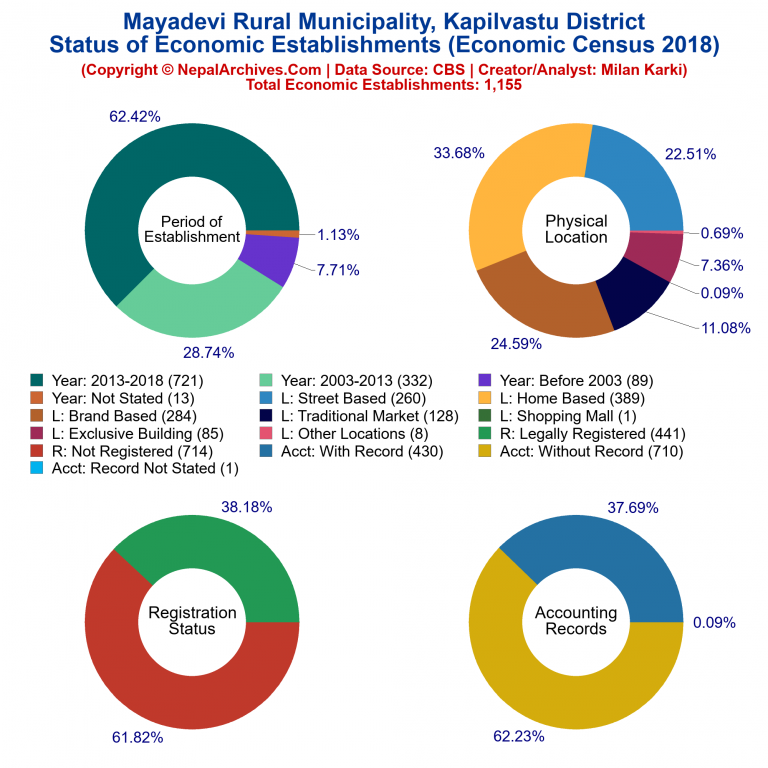 NEC 2018 Economic Establishments Charts of Mayadevi Rural Municipality