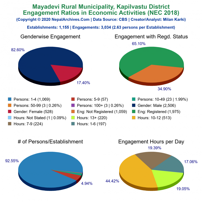 NEC 2018 Economic Engagements Charts of Mayadevi Rural Municipality